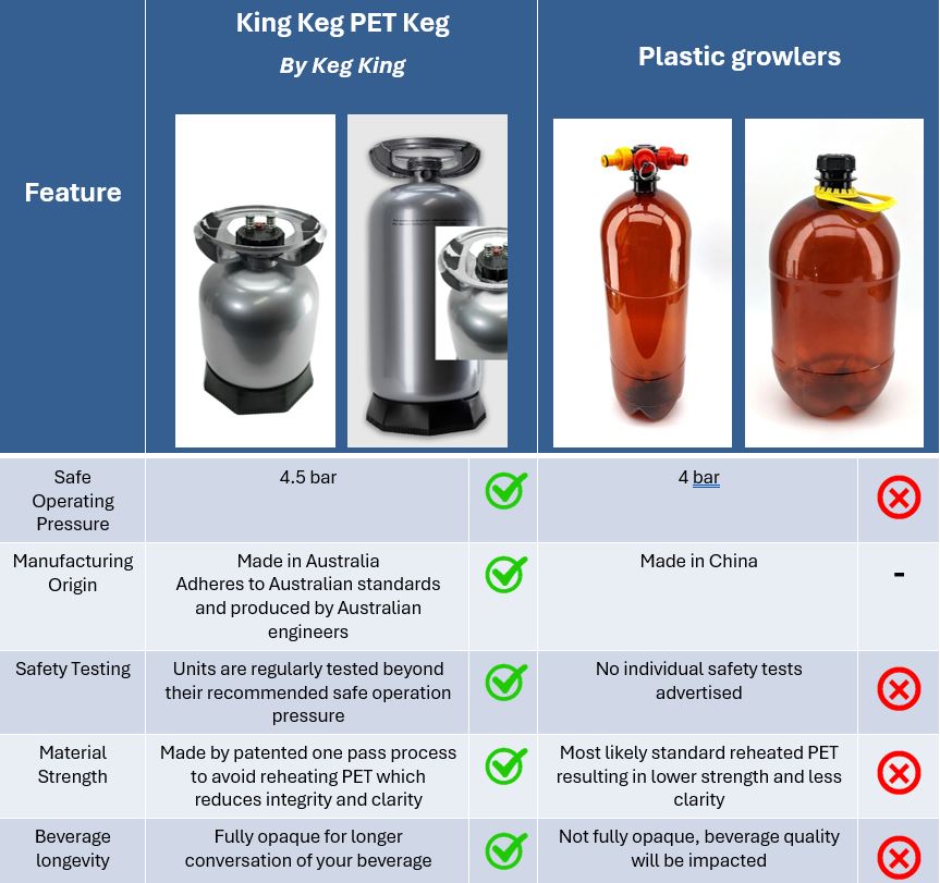Table comparing Keg King Australian Made PET kegs and fermenter and imported low quality plastic growlers including photos of both products.